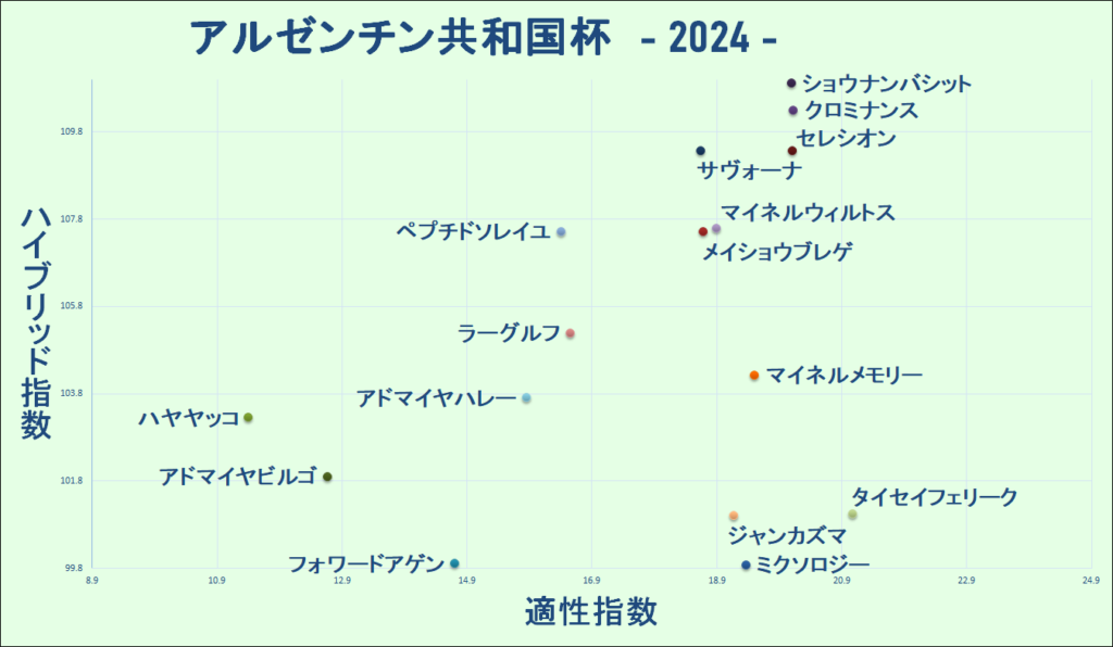 2024　アルゼンチン共和国杯　マトリクス